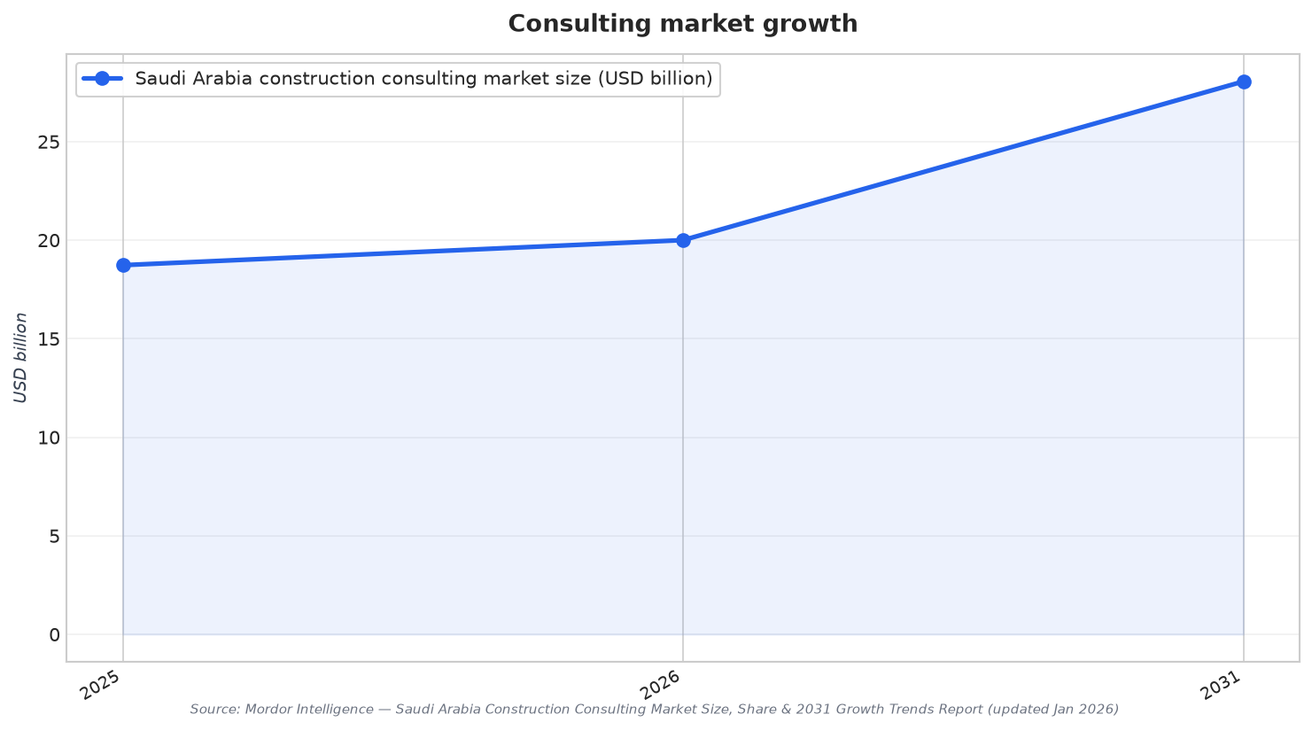 Consulting market growth