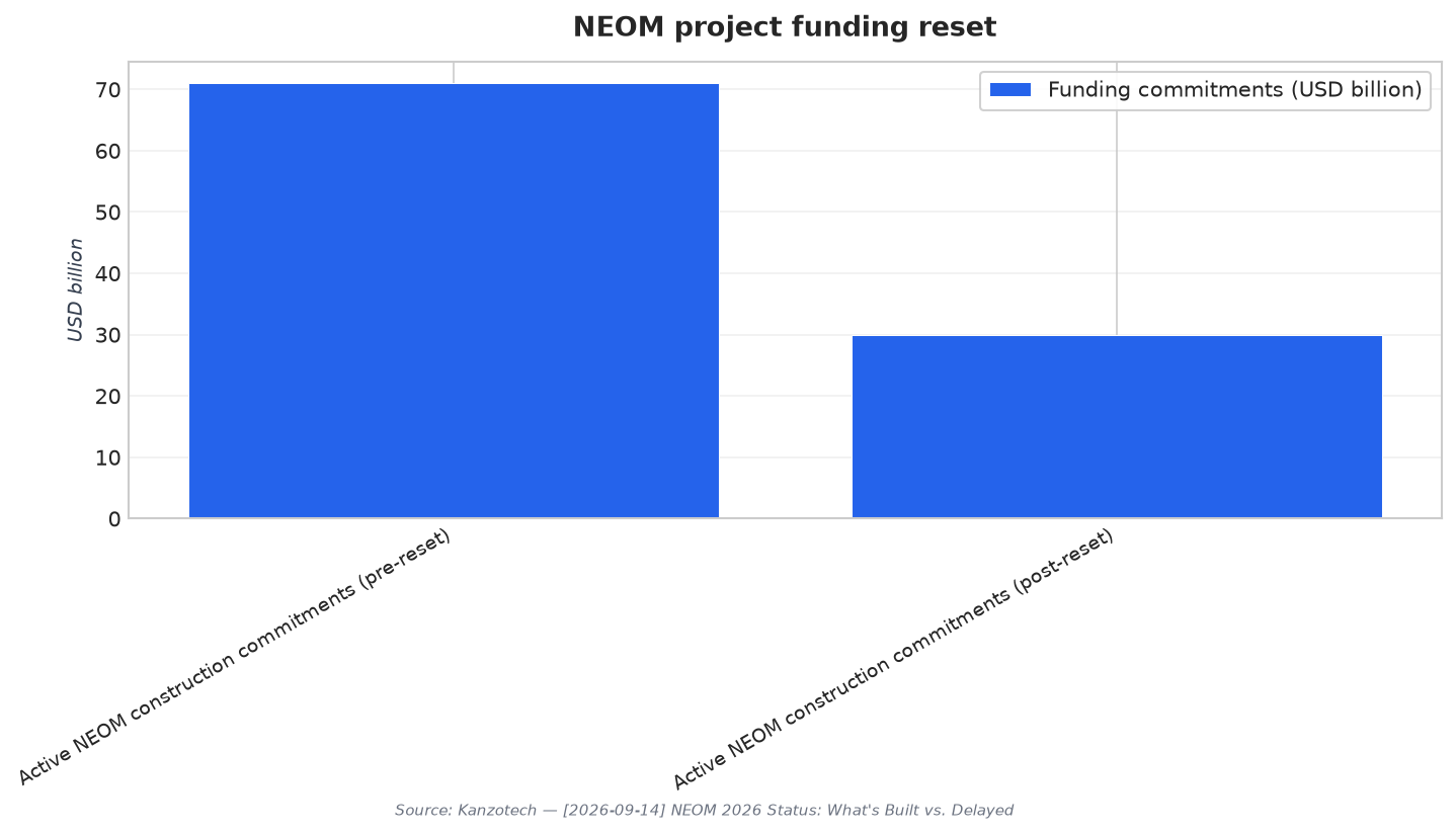NEOM project funding reset