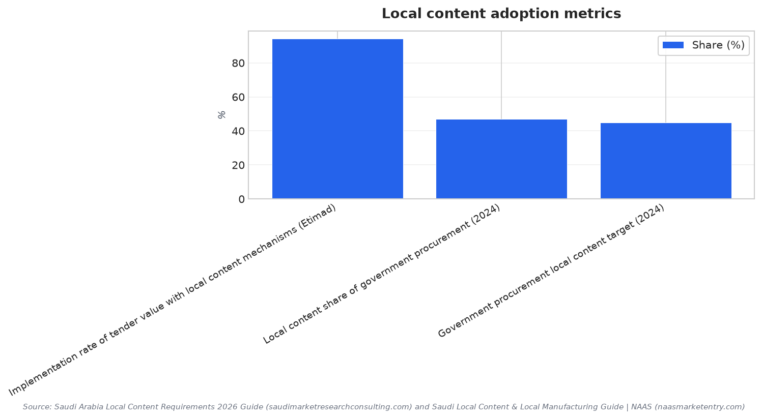 Local content adoption metrics