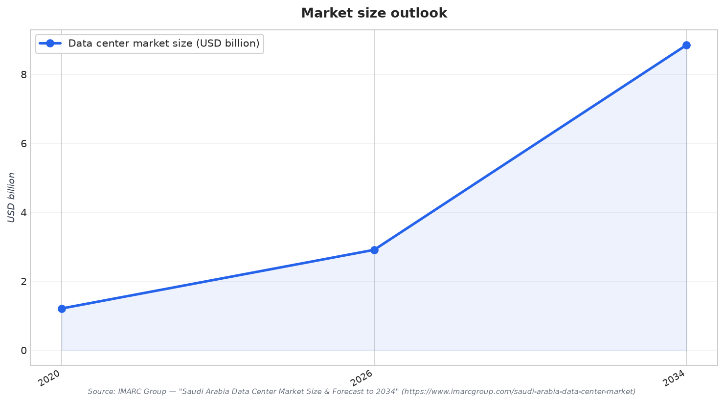 Market size outlook