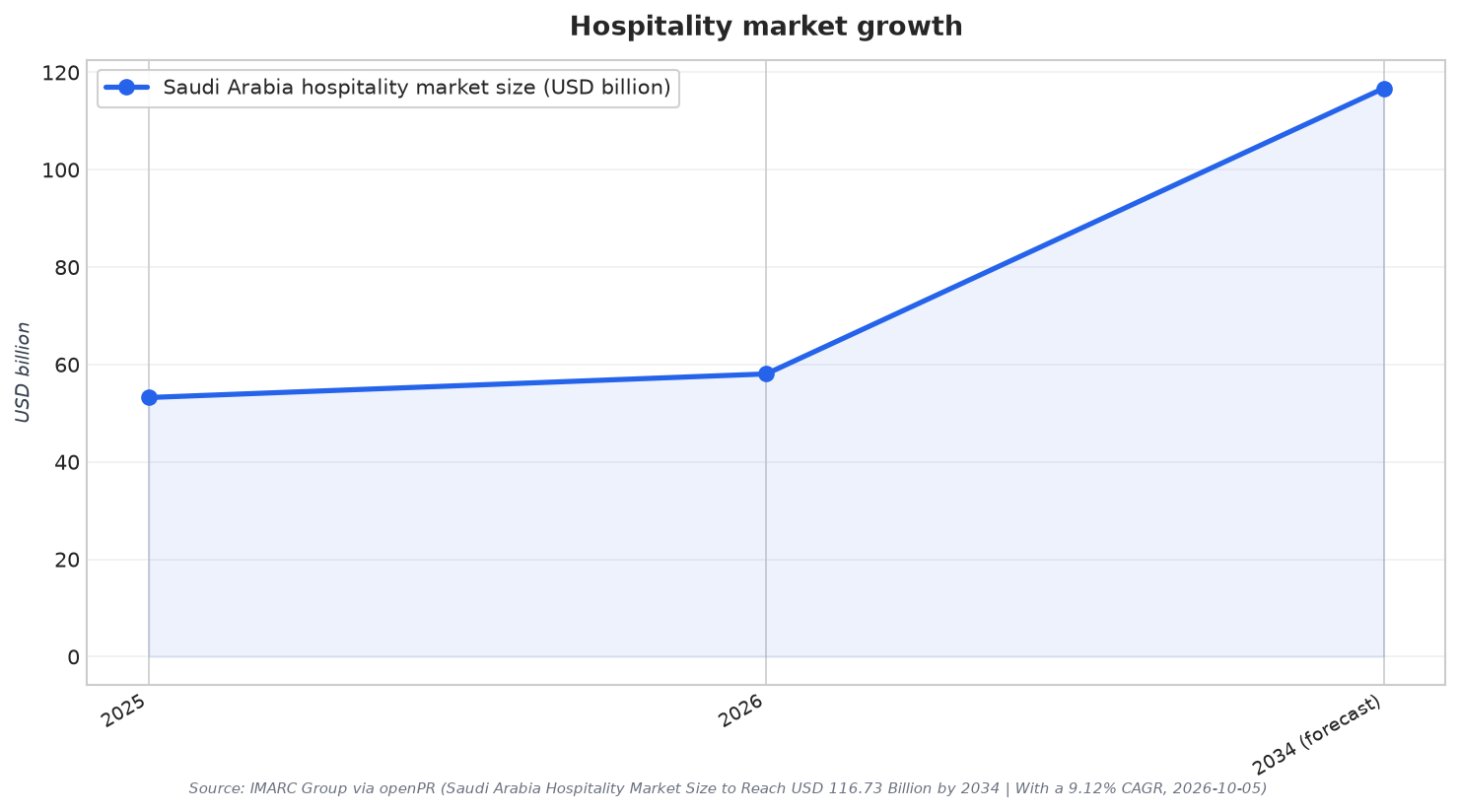 Hospitality market growth