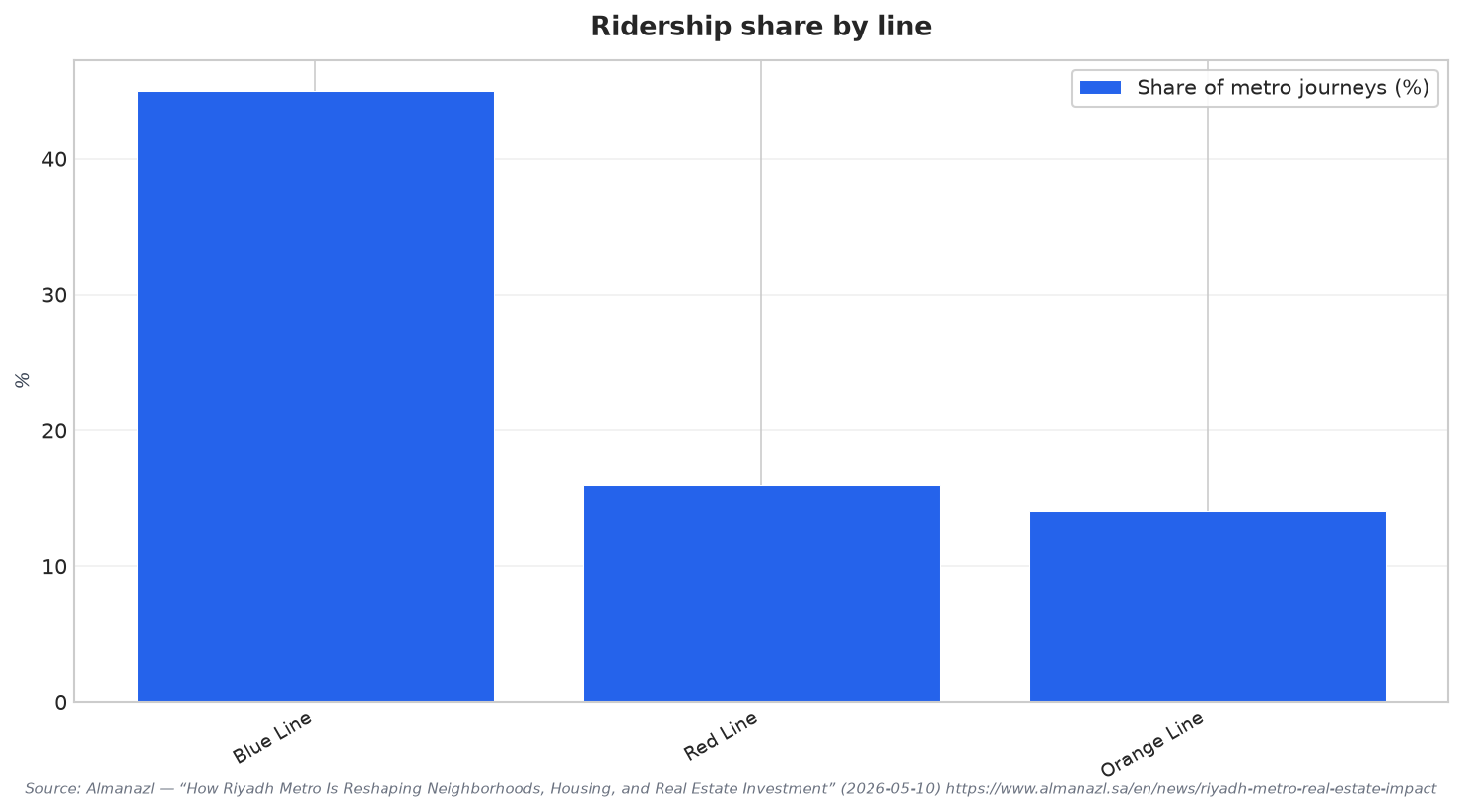 Ridership share by line