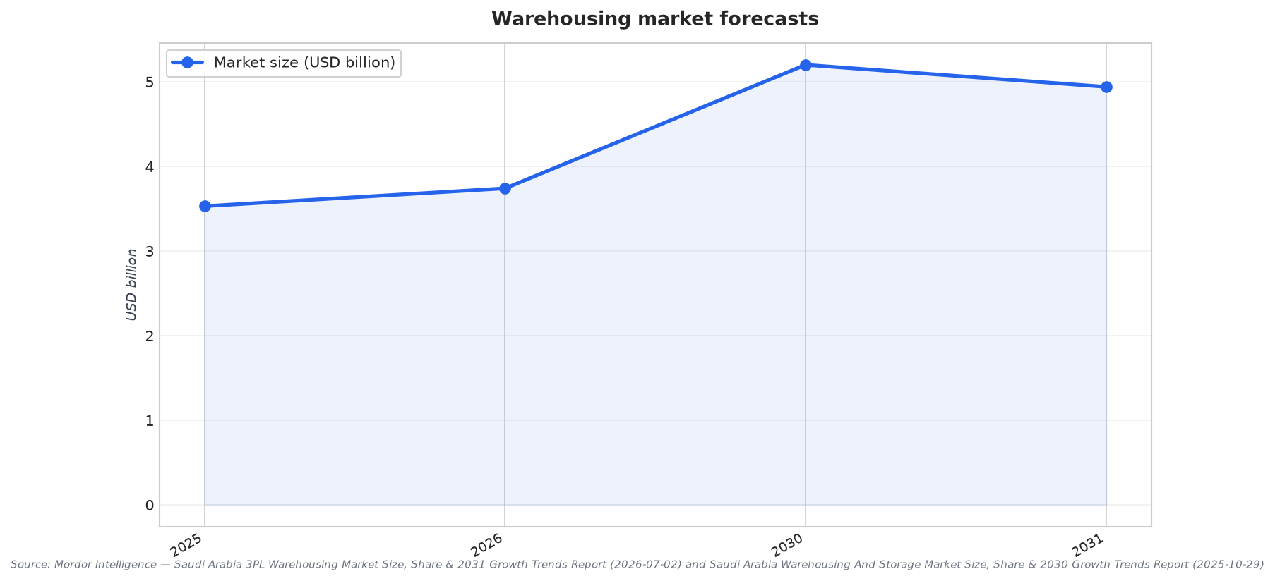 Warehousing market forecasts