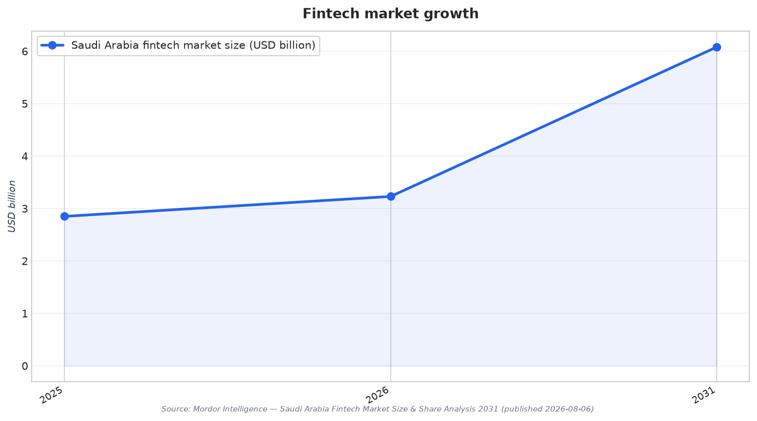 Fintech market growth