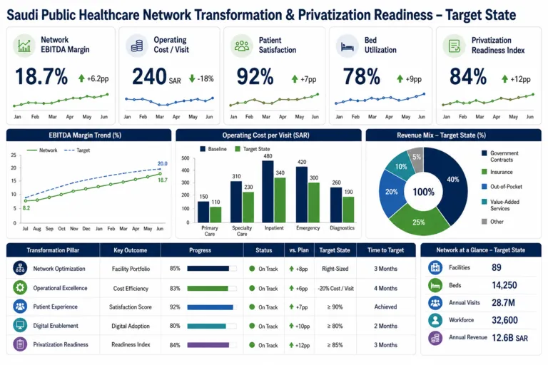 Dashboard — Healthcare System Transformation & Privatization Readiness Advisory for a Public Healthcare Network in Saudi Arabia