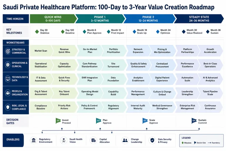 Roadmap — Commercial Due Diligence & Value Creation Strategy for a Private Equity Investment in Saudi Arabia's Healthcare Services Sector