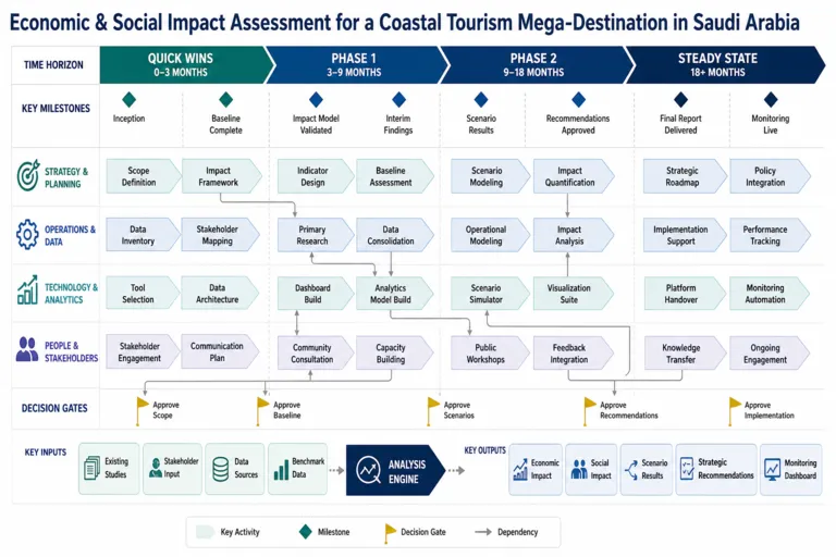 Roadmap — Economic & Social Impact Assessment for a Major Tourism & Entertainment Destination Development in Saudi Arabia