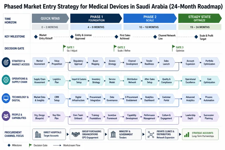 Roadmap — Market Entry Strategy for an International Medical Devices Manufacturer Entering Saudi Arabia's Healthcare Sector