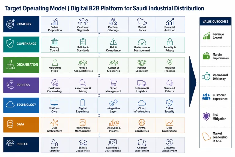 Tom — Business Model Transformation for an Established Industrial Distributor Shifting to a Digital B2B Platform Model in Saudi Arabia
