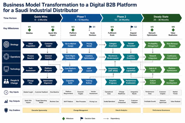 Roadmap — Business Model Transformation for an Established Industrial Distributor Shifting to a Digital B2B Platform Model in Saudi Arabia