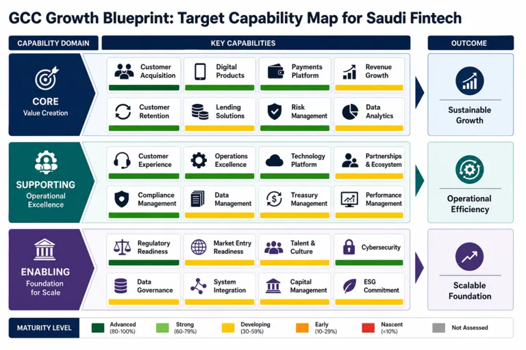 Capability — Growth Strategy for a Homegrown Fintech Scaling Across Saudi Arabia and the GCC