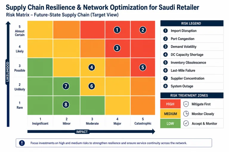 Risk — Supply Chain Analysis & Resilience Strategy for a National Retail Group in Saudi Arabia