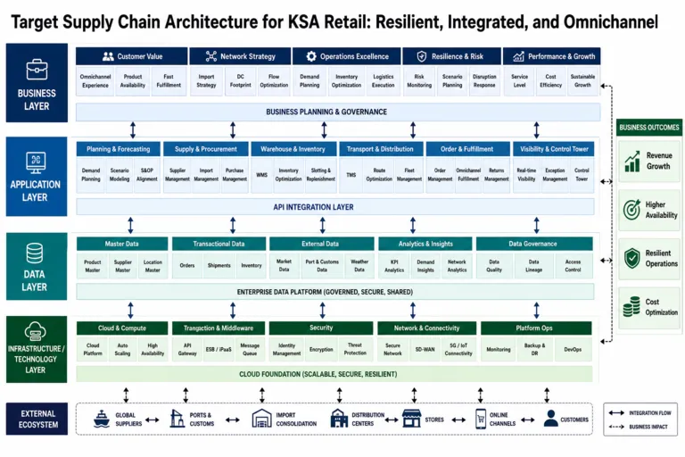 Architecture — Supply Chain Analysis & Resilience Strategy for a National Retail Group in Saudi Arabia
