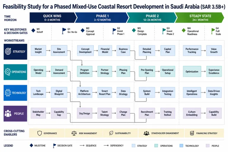 Roadmap — Feasibility Study for an Integrated Mixed-Use Coastal Resort Development in Saudi Arabia's Tourism Sector