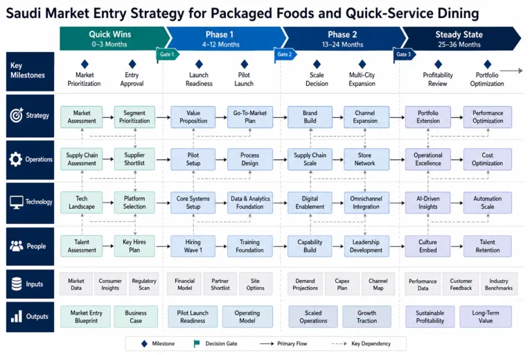 Roadmap — Market Entry Strategy for an International Food & Beverage Group Entering the Saudi Arabian Consumer Market
